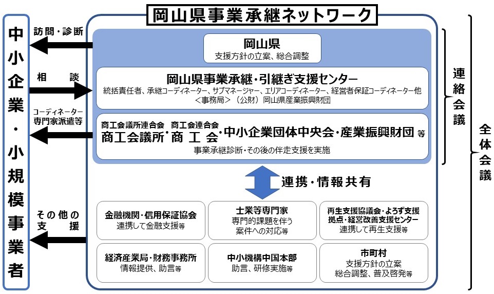 岡山県事業承継ネットワーク組織図